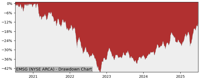 5 Year Drawdown / Underwater Chart for (EMSG) DBX Trust - Xtrackers - Performance 22.1% in 12m